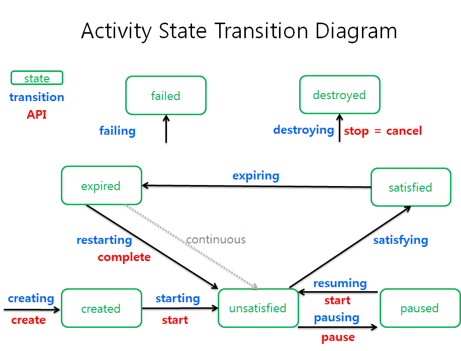 activity state transition diagram