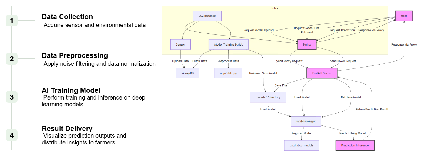 AI Chatbot and Predictive Models