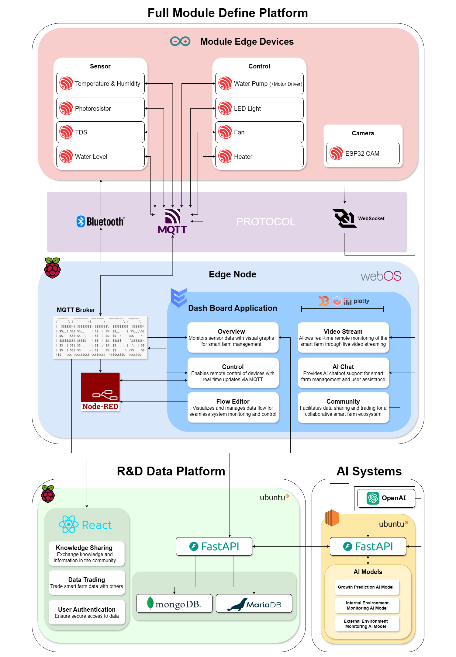 Software Structure